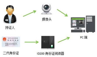 人脸识别产品设计实战 AI产品经理的必修课